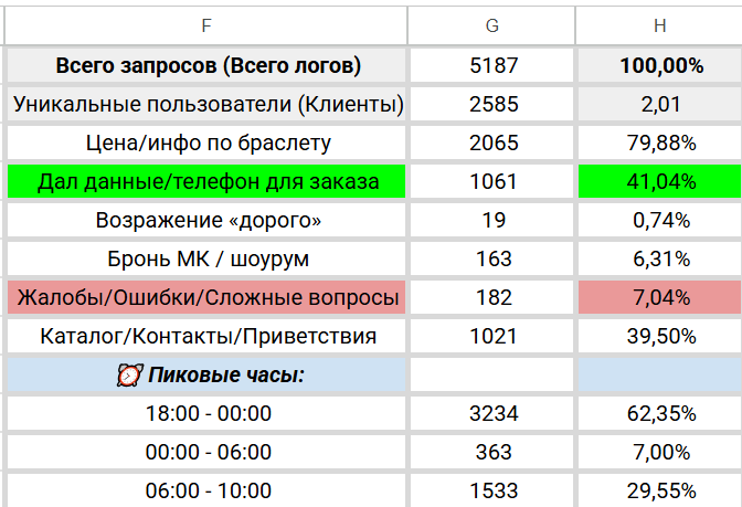 Лист 2: аналитика в реальном времени